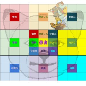 タロットカード愚者(The Fool )の曼荼羅チャート